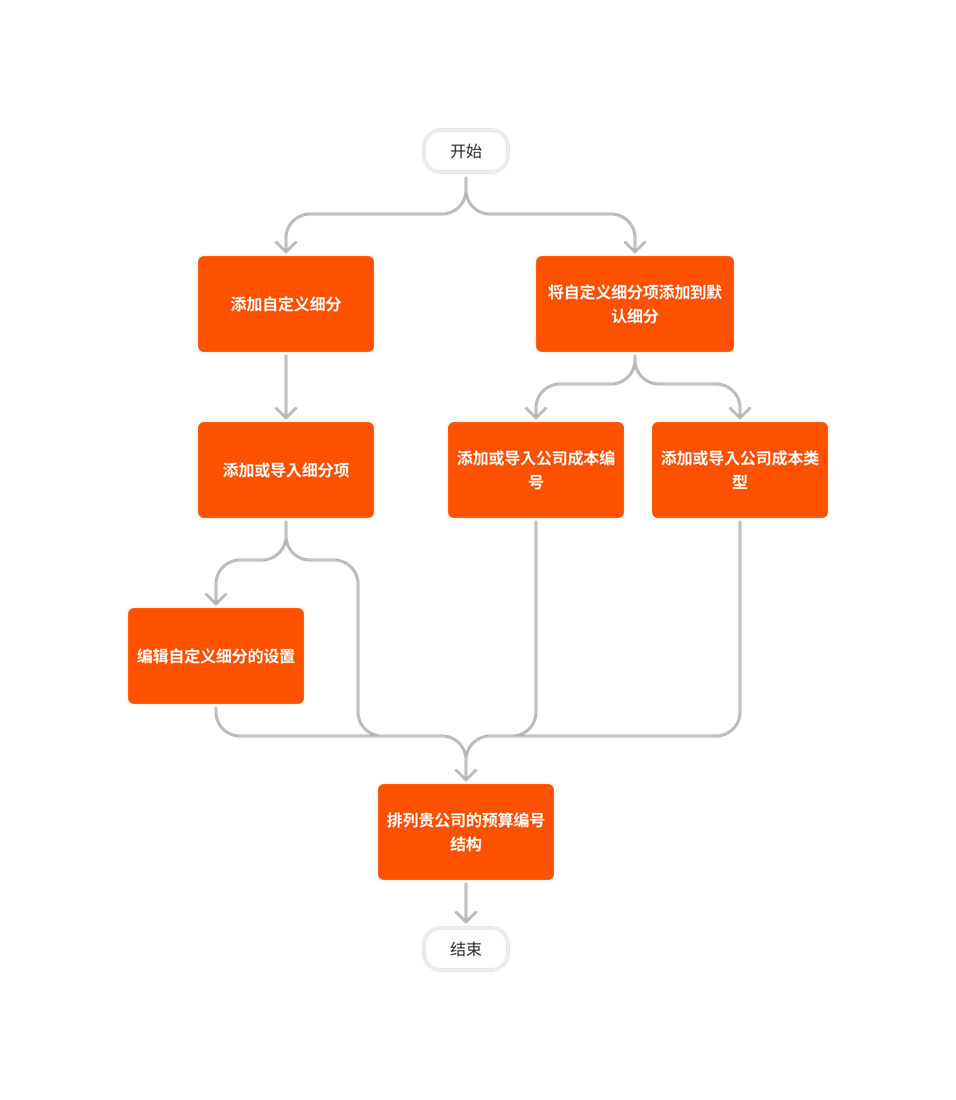 diagram_admin_company-level_wbs_zh-sg.png