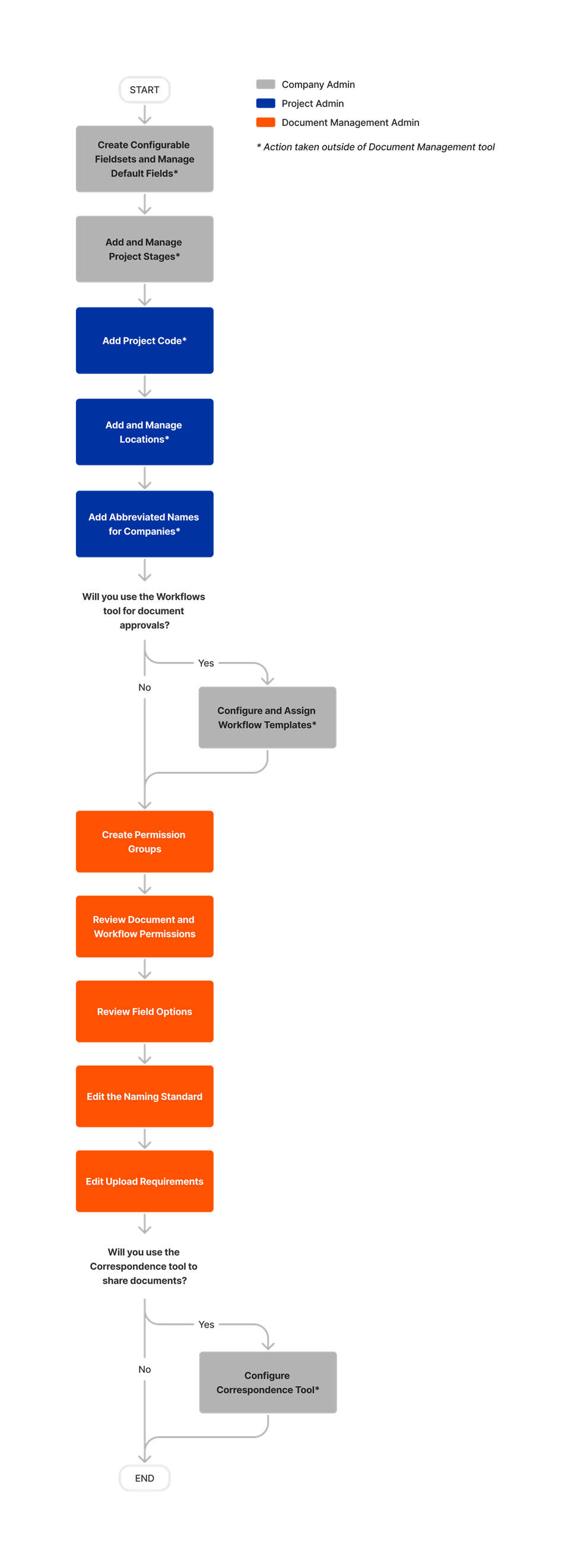 diagram_document-management_initial-tool-setup_en-ca.png