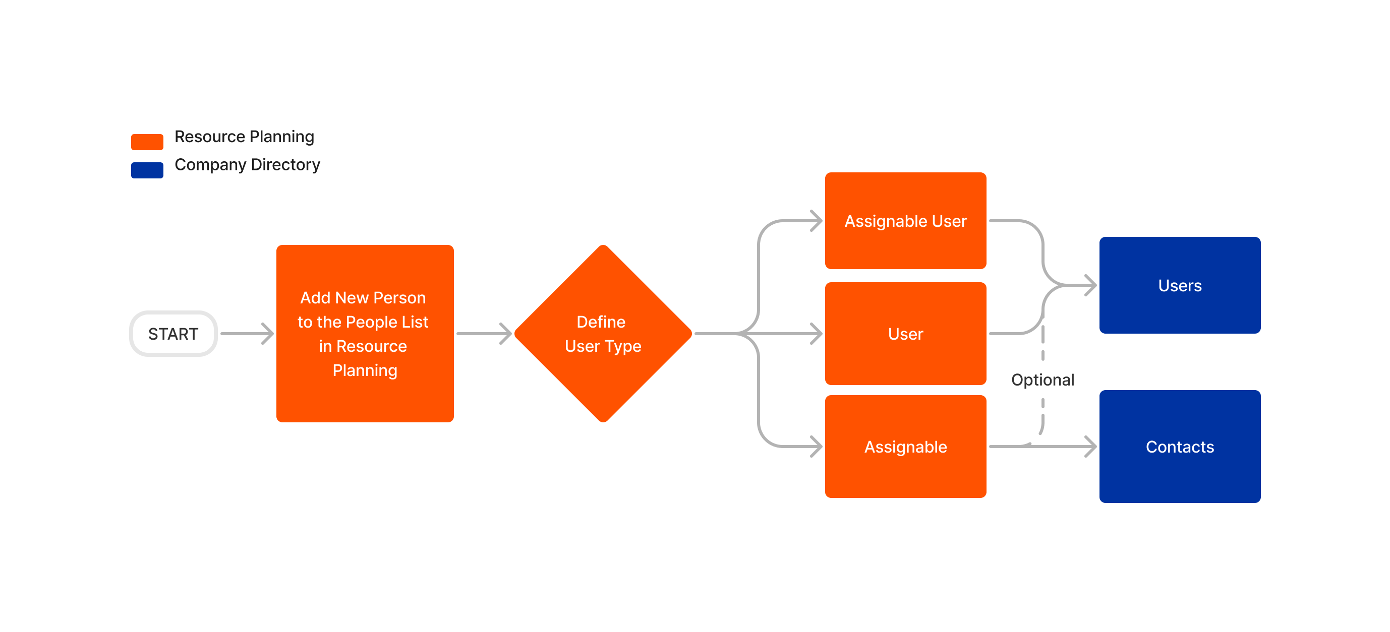 WFP-Flussdiagramm (9).png